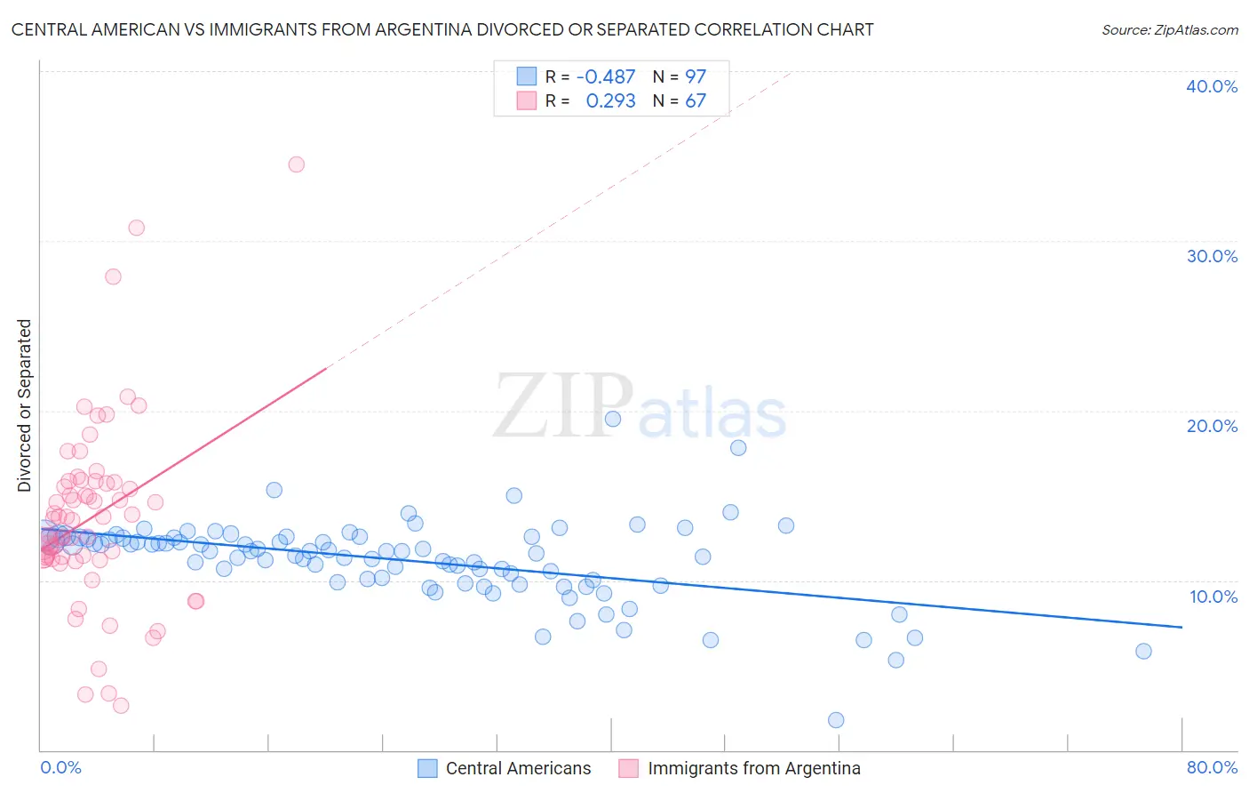 Central American vs Immigrants from Argentina Divorced or Separated