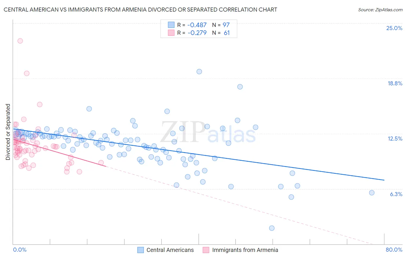 Central American vs Immigrants from Armenia Divorced or Separated