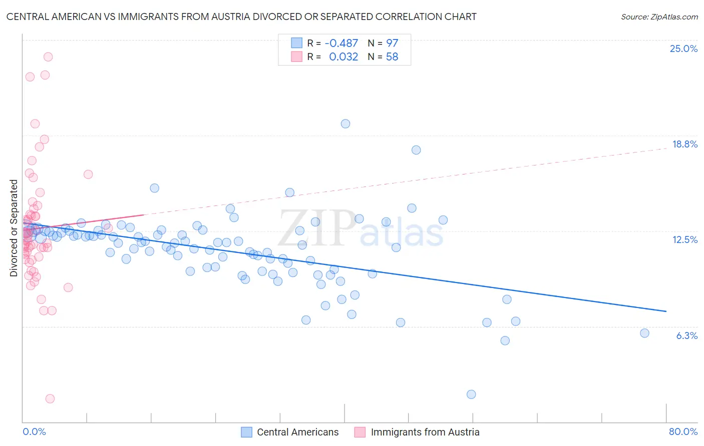 Central American vs Immigrants from Austria Divorced or Separated