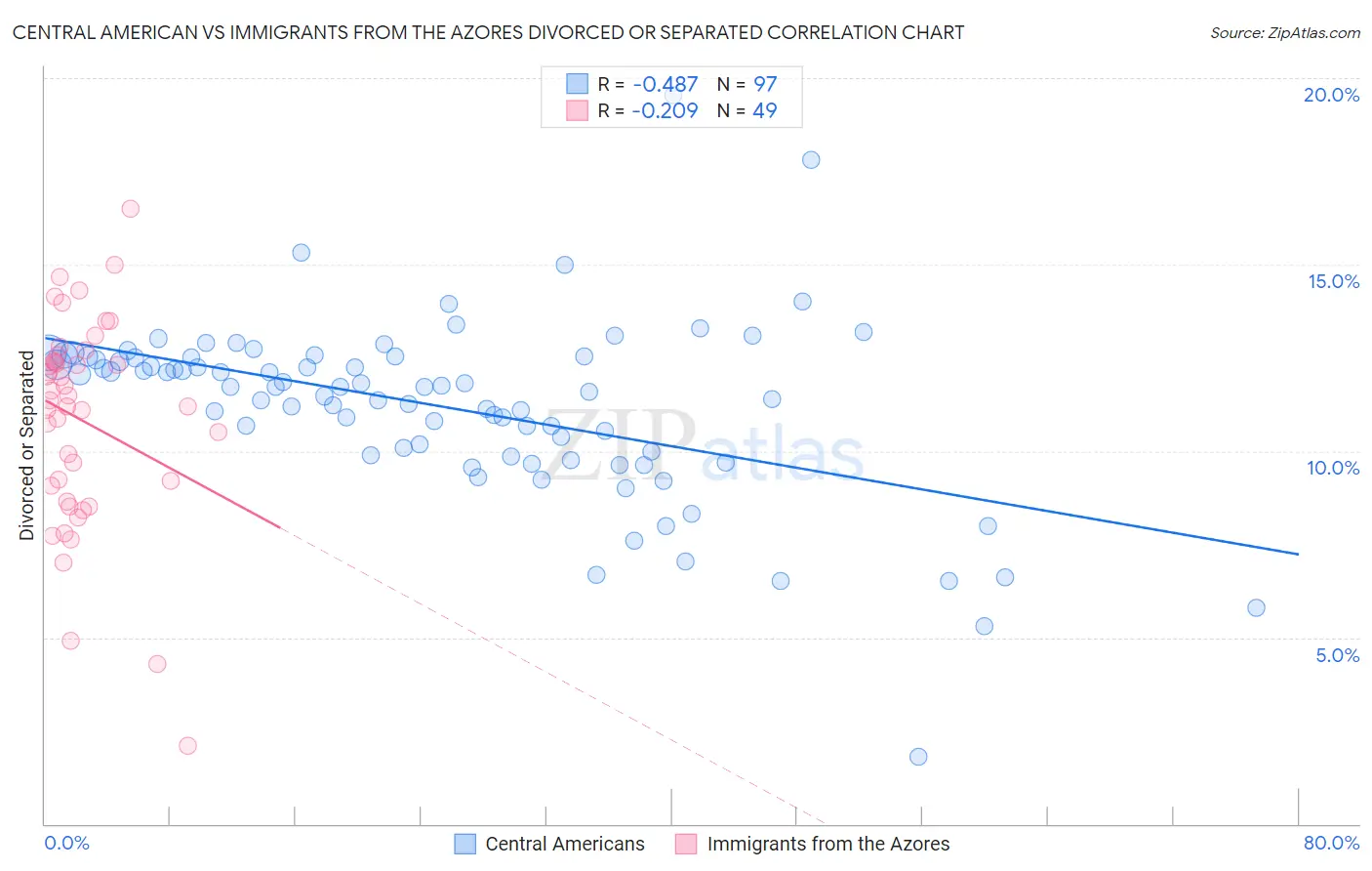 Central American vs Immigrants from the Azores Divorced or Separated