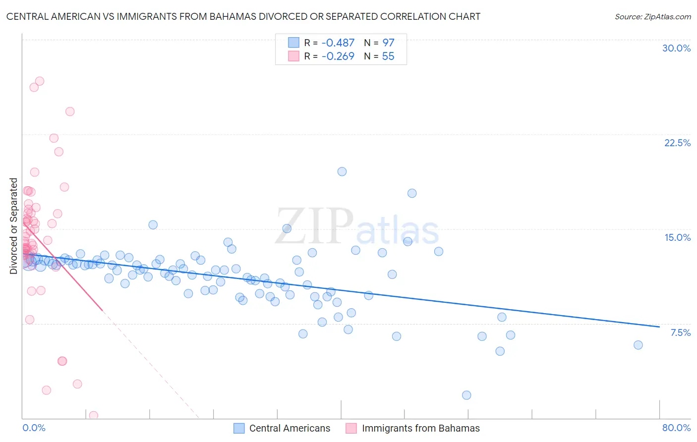 Central American vs Immigrants from Bahamas Divorced or Separated