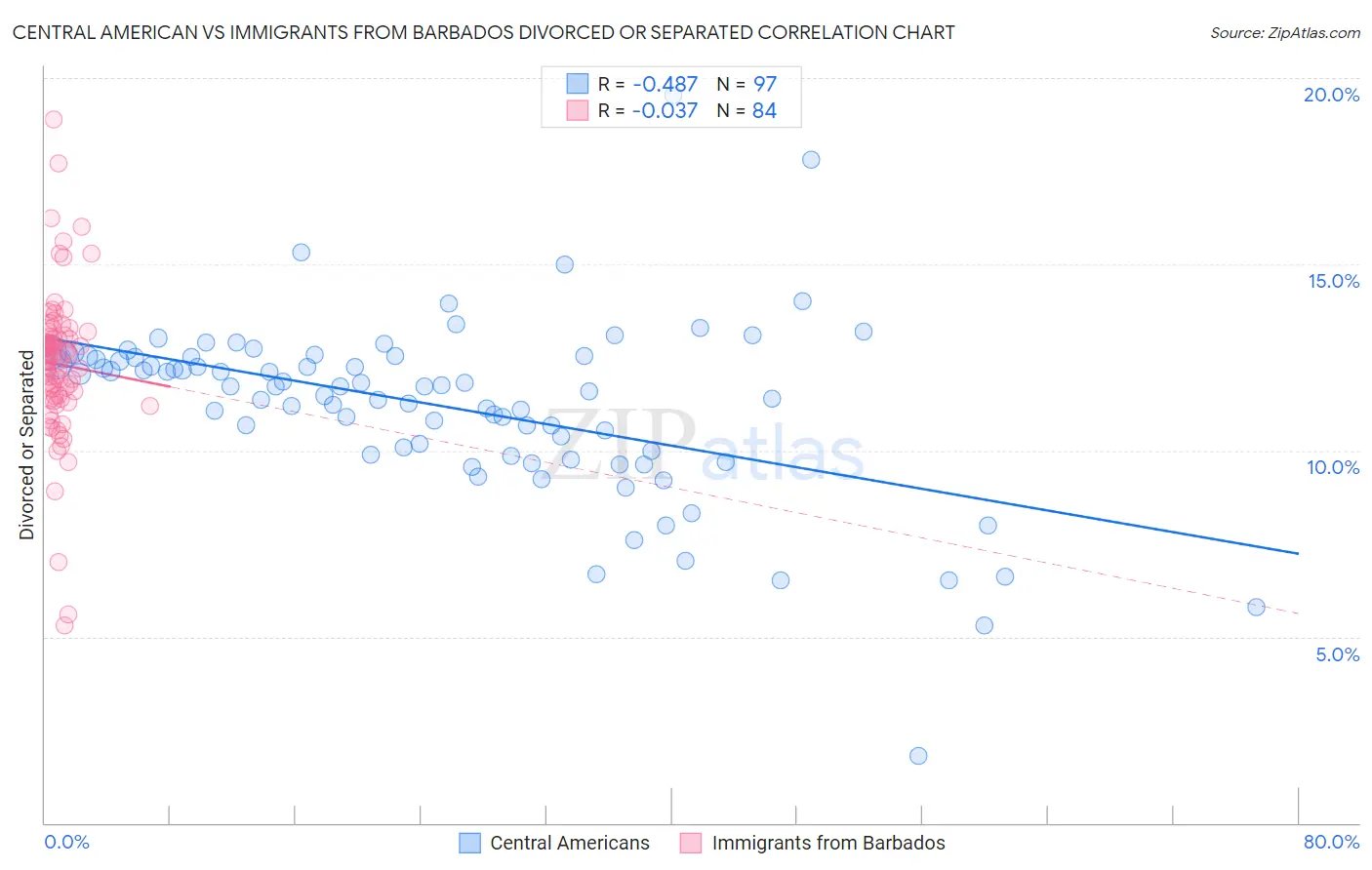 Central American vs Immigrants from Barbados Divorced or Separated