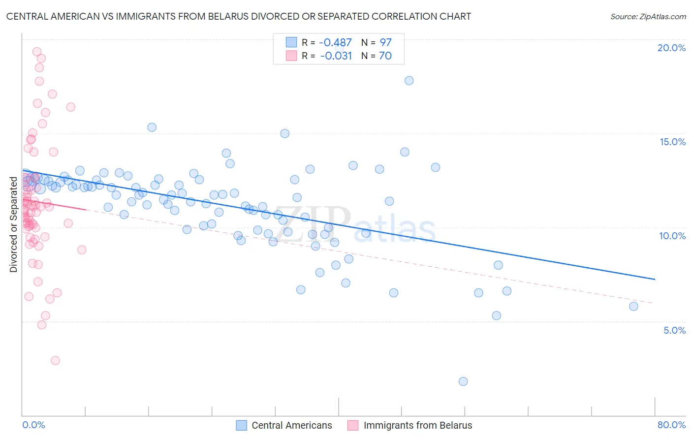 Central American vs Immigrants from Belarus Divorced or Separated