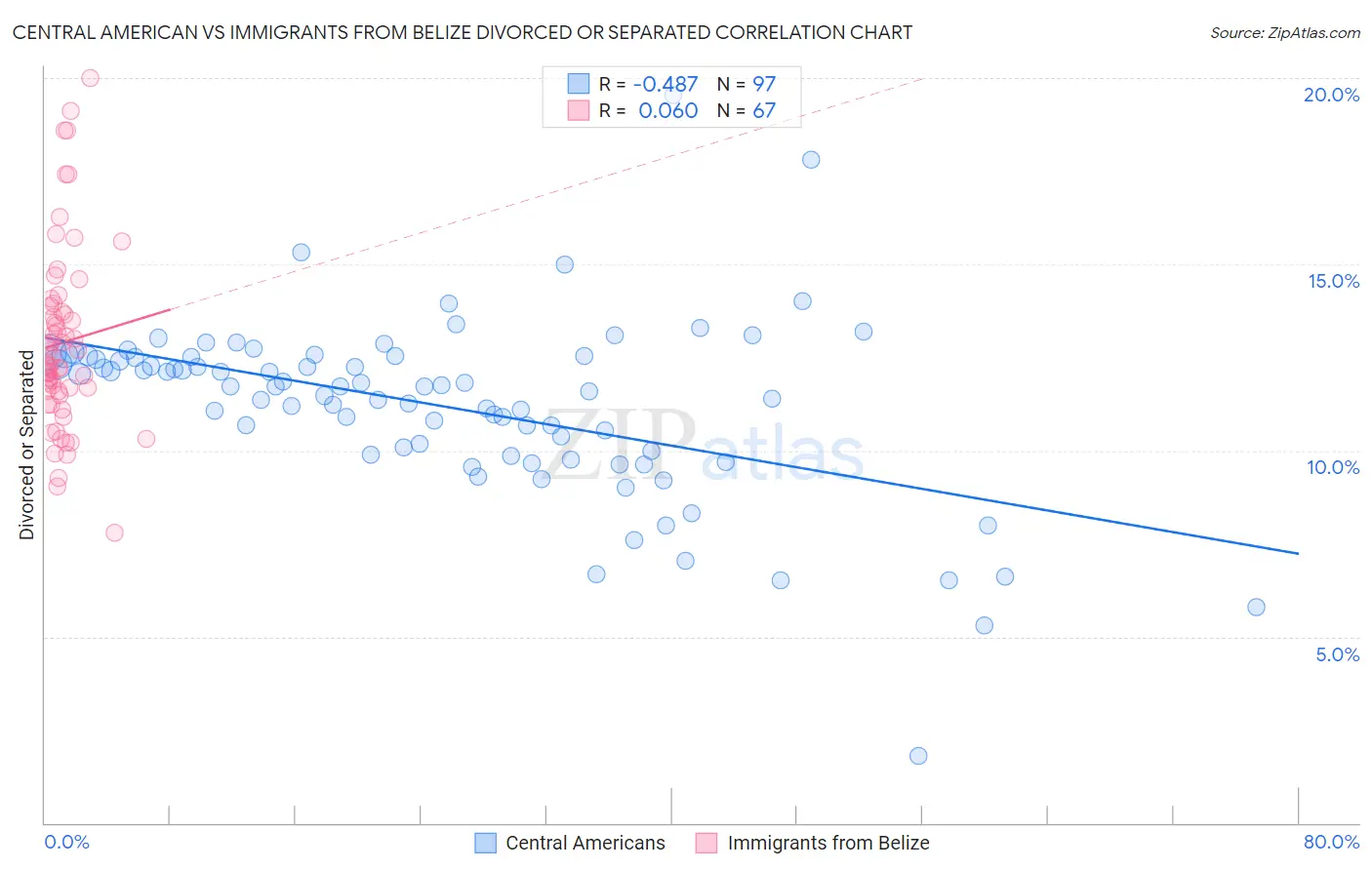 Central American vs Immigrants from Belize Divorced or Separated