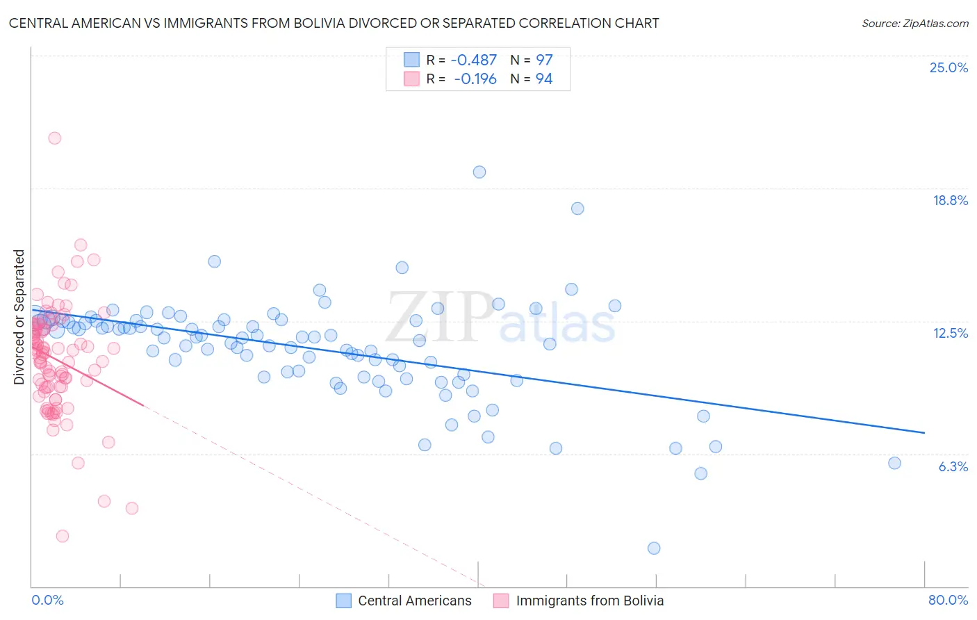 Central American vs Immigrants from Bolivia Divorced or Separated