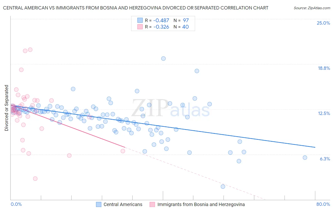 Central American vs Immigrants from Bosnia and Herzegovina Divorced or Separated