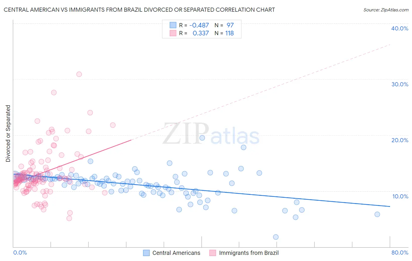 Central American vs Immigrants from Brazil Divorced or Separated