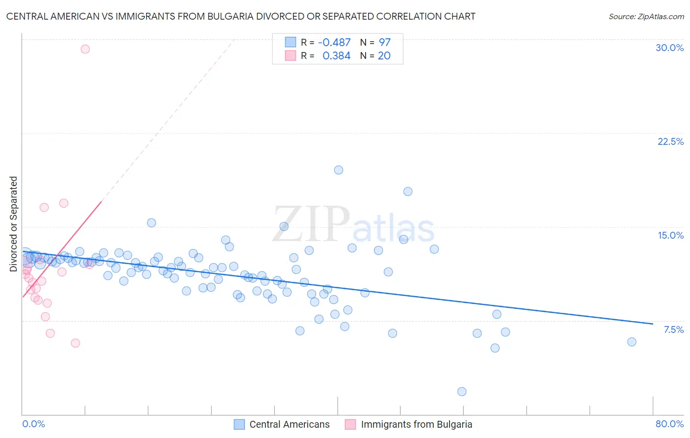 Central American vs Immigrants from Bulgaria Divorced or Separated