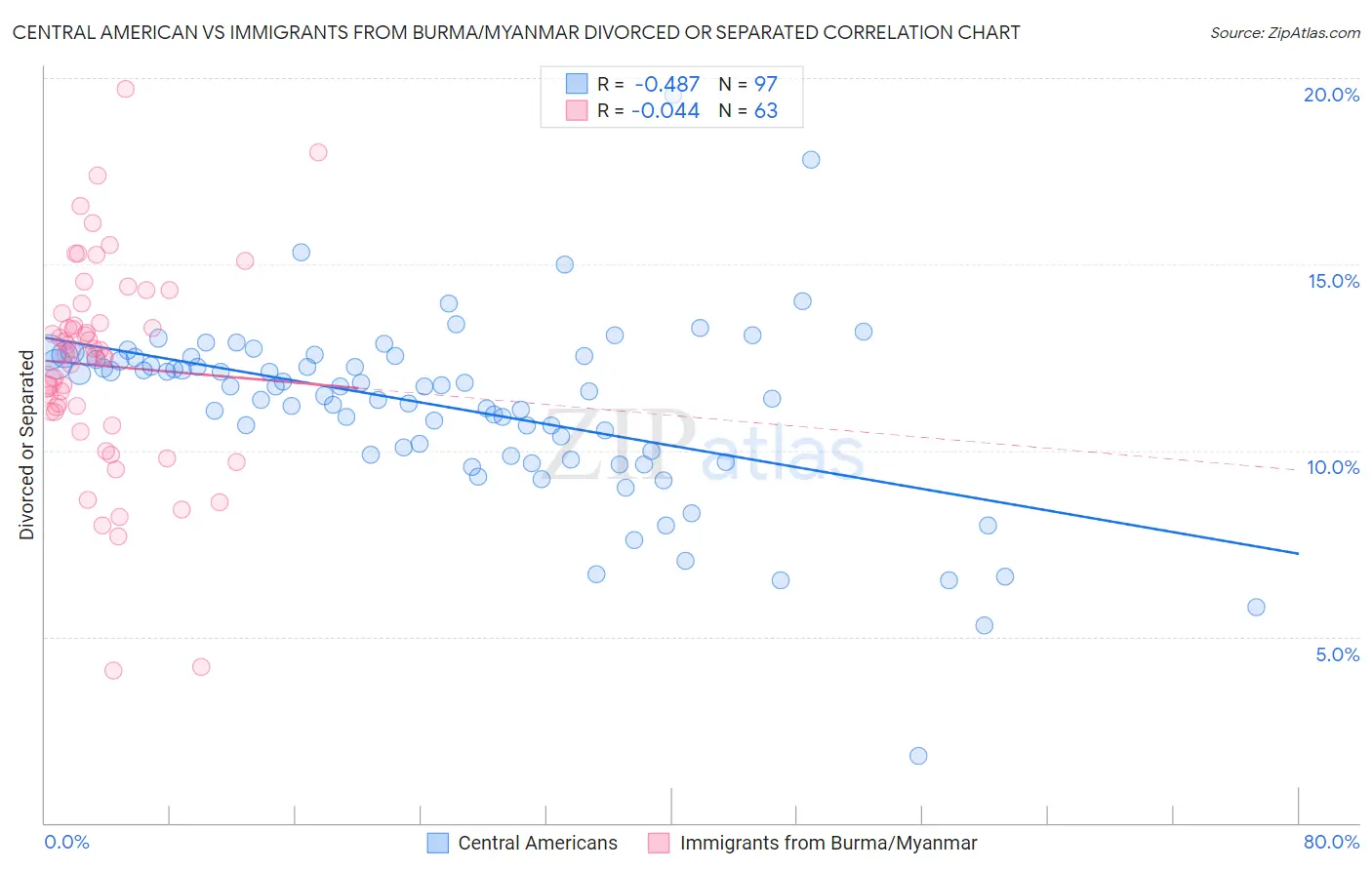 Central American vs Immigrants from Burma/Myanmar Divorced or Separated