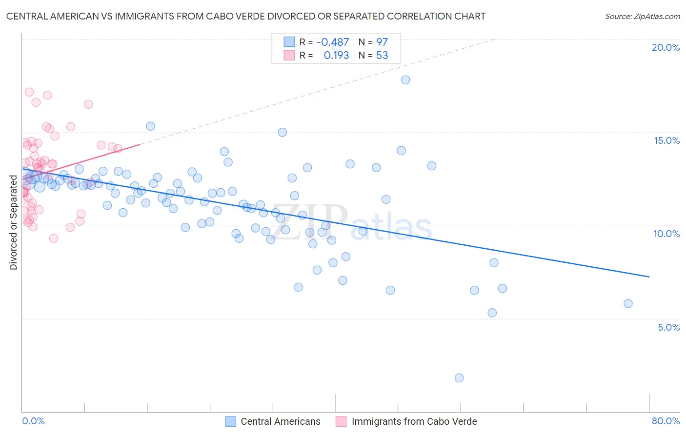 Central American vs Immigrants from Cabo Verde Divorced or Separated