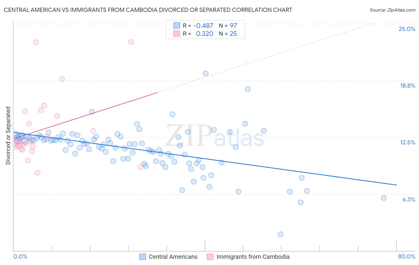 Central American vs Immigrants from Cambodia Divorced or Separated