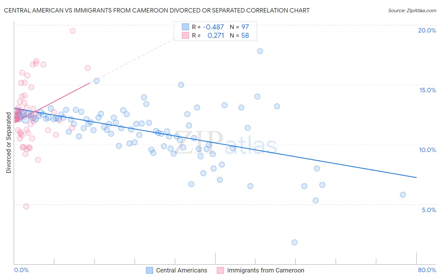Central American vs Immigrants from Cameroon Divorced or Separated