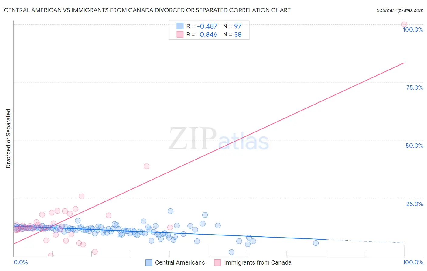 Central American vs Immigrants from Canada Divorced or Separated