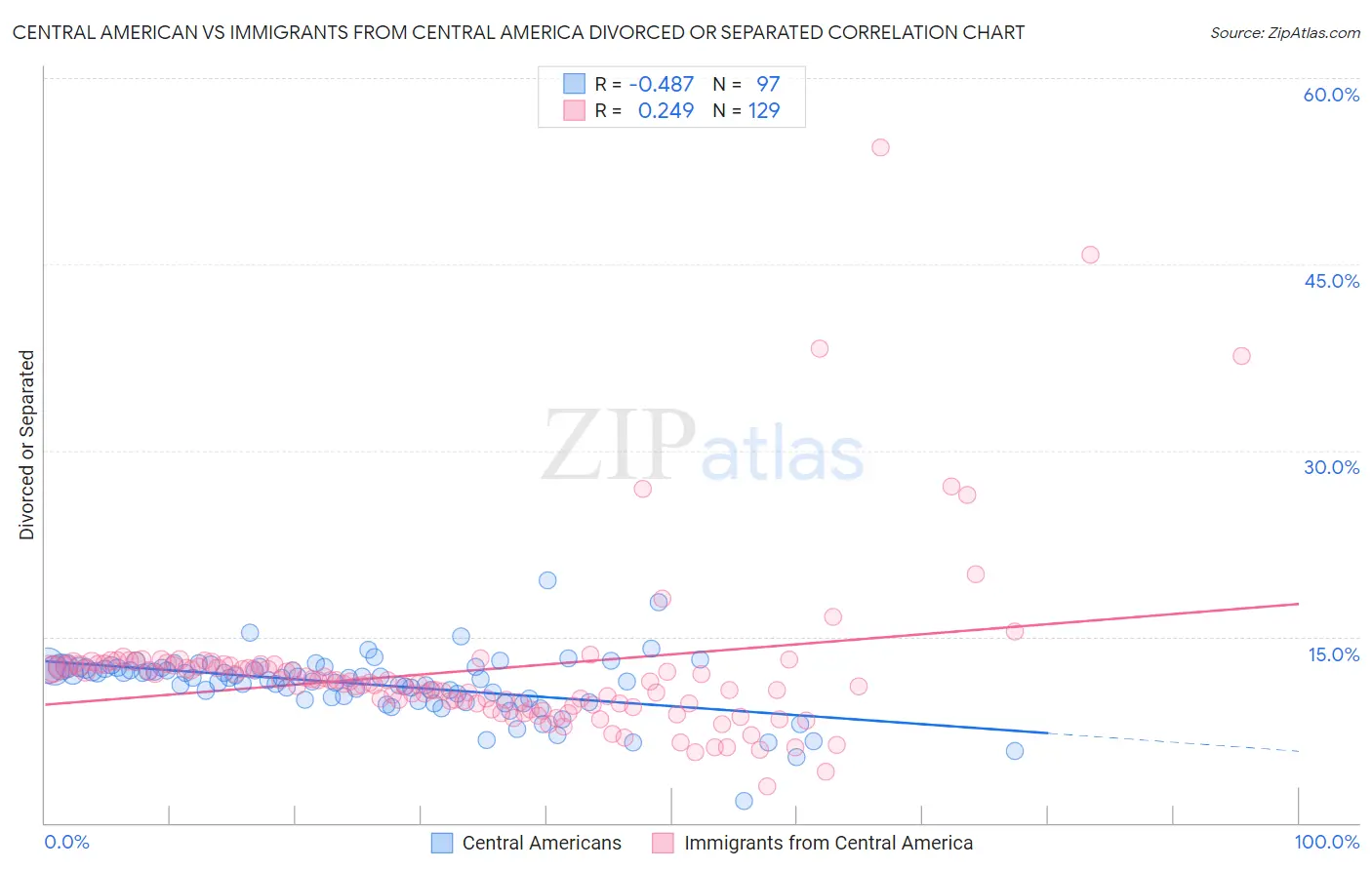 Central American vs Immigrants from Central America Divorced or Separated