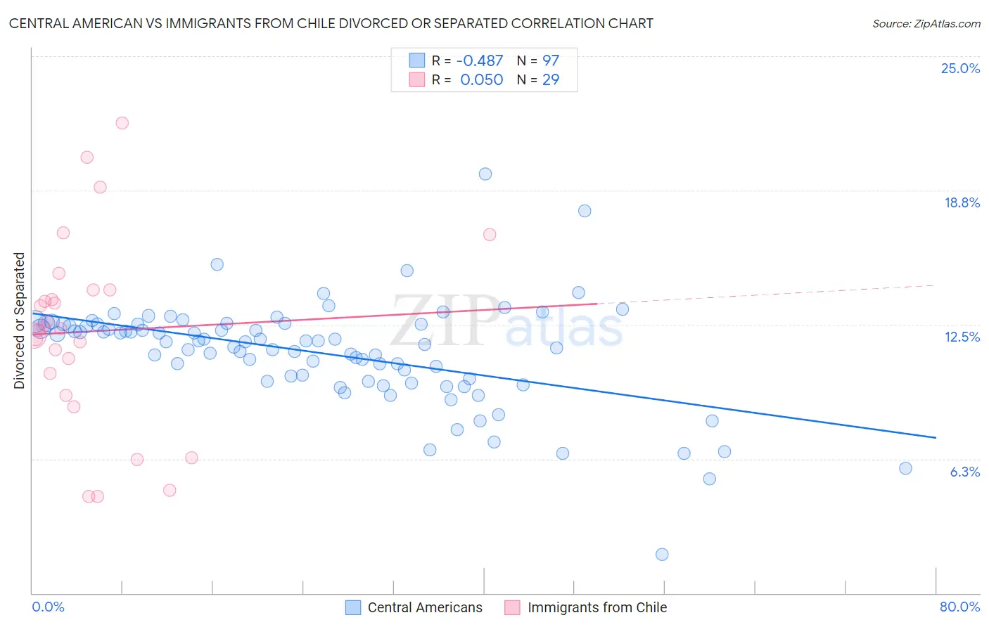 Central American vs Immigrants from Chile Divorced or Separated