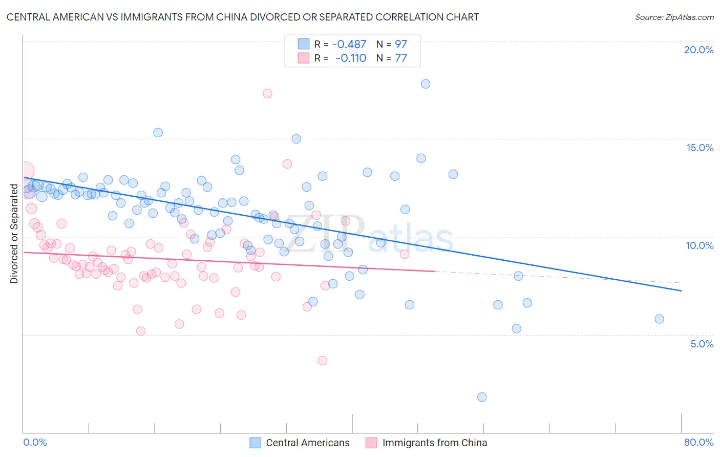 Central American vs Immigrants from China Divorced or Separated