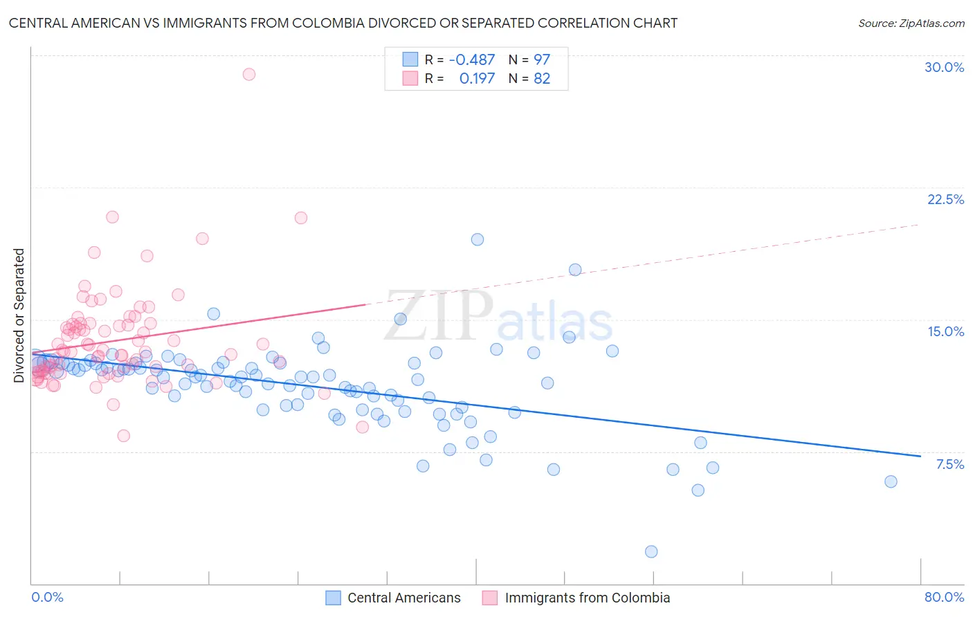 Central American vs Immigrants from Colombia Divorced or Separated