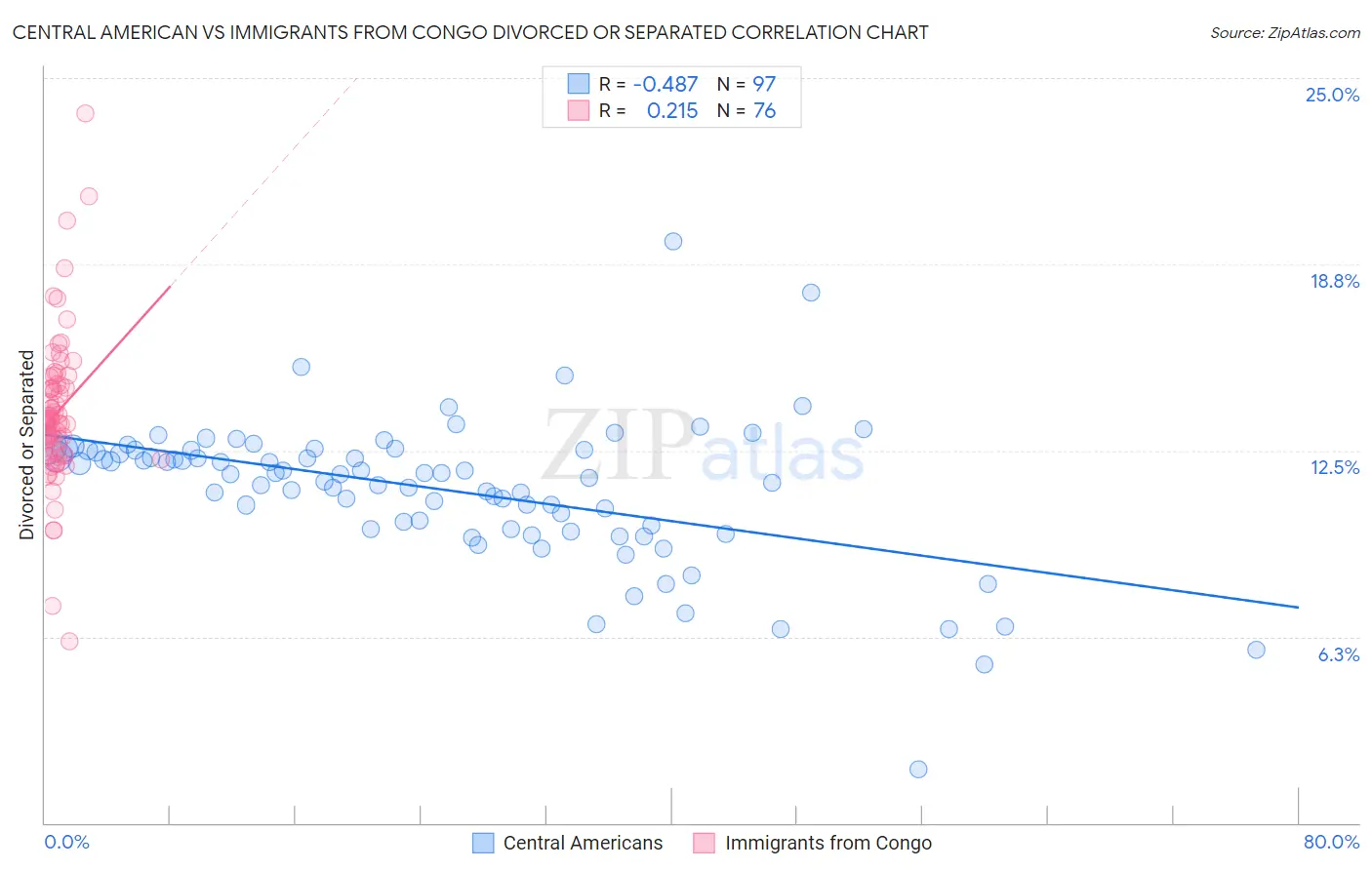 Central American vs Immigrants from Congo Divorced or Separated