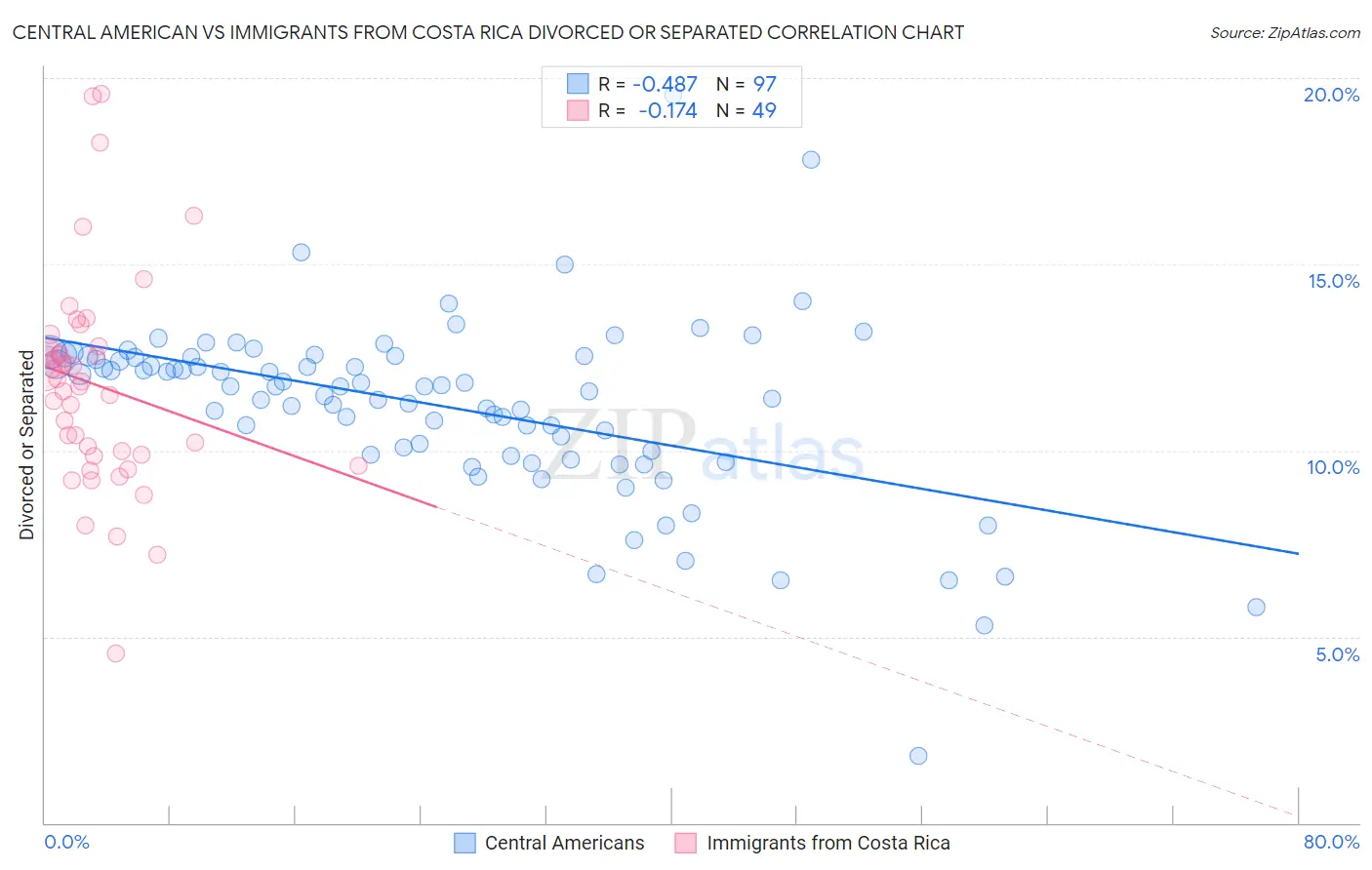Central American vs Immigrants from Costa Rica Divorced or Separated