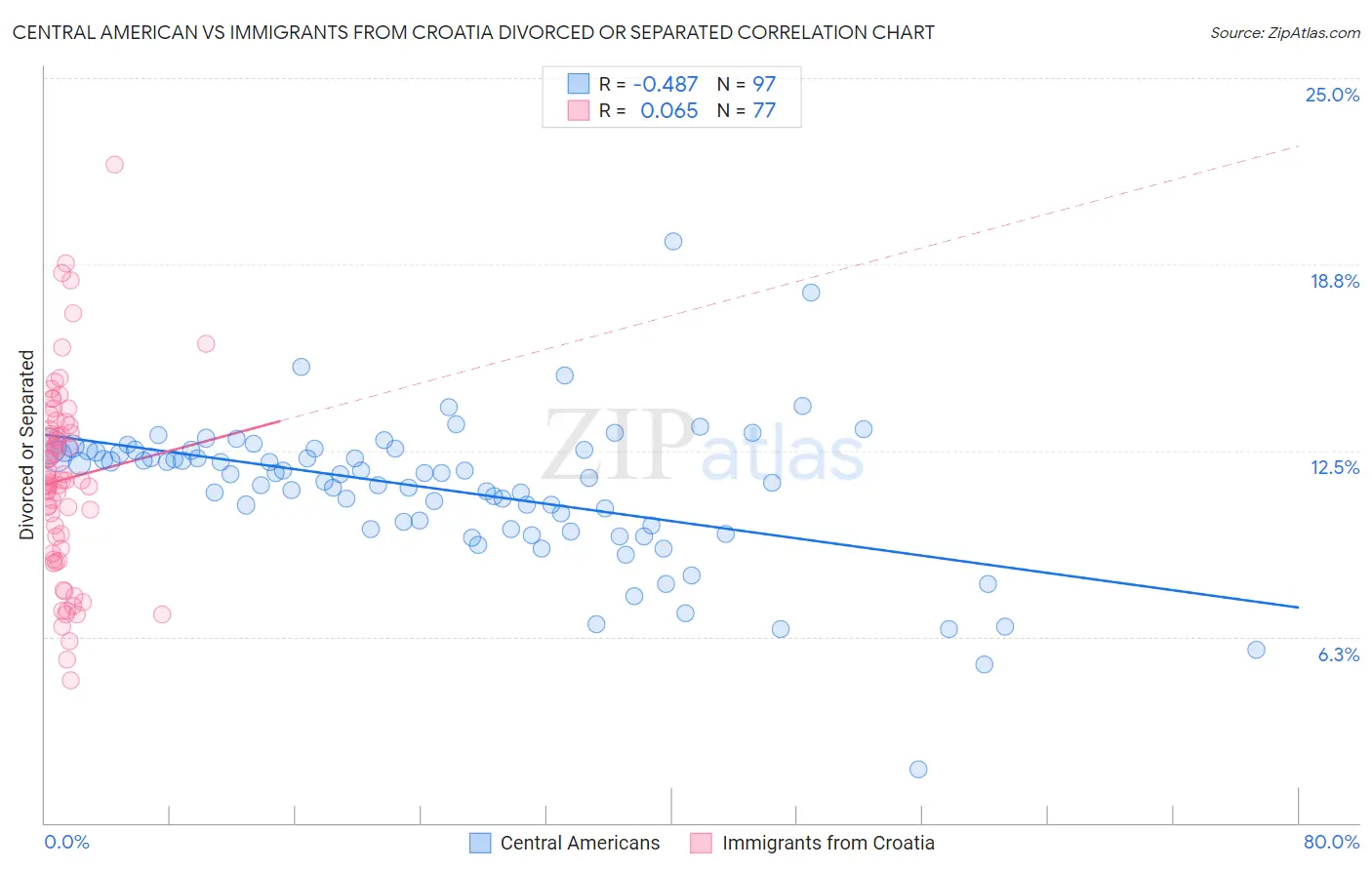 Central American vs Immigrants from Croatia Divorced or Separated