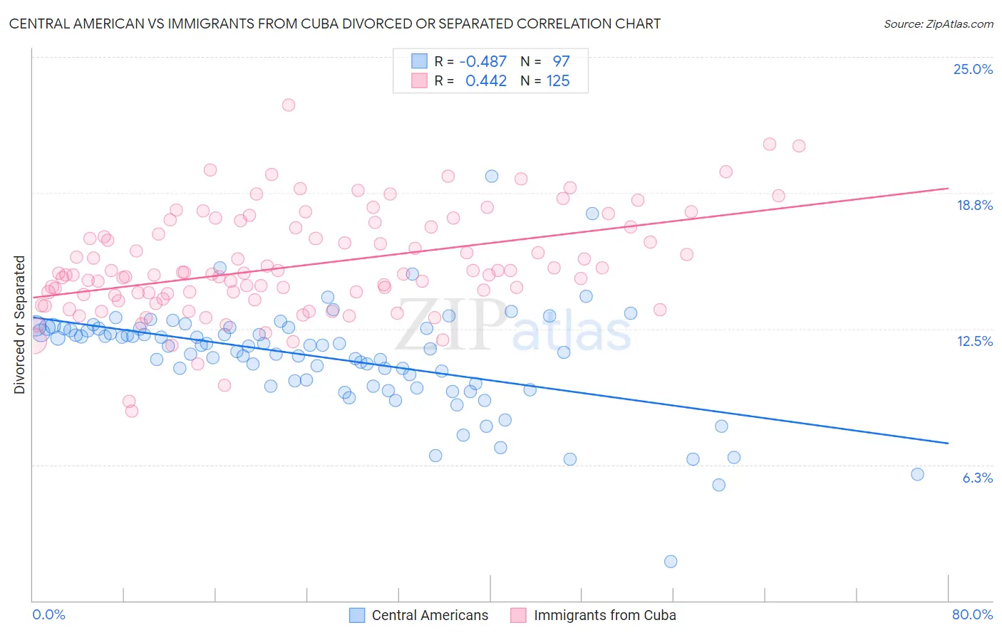Central American vs Immigrants from Cuba Divorced or Separated