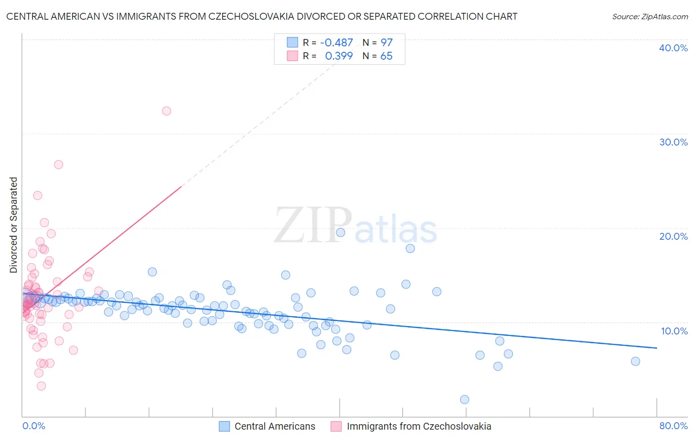 Central American vs Immigrants from Czechoslovakia Divorced or Separated