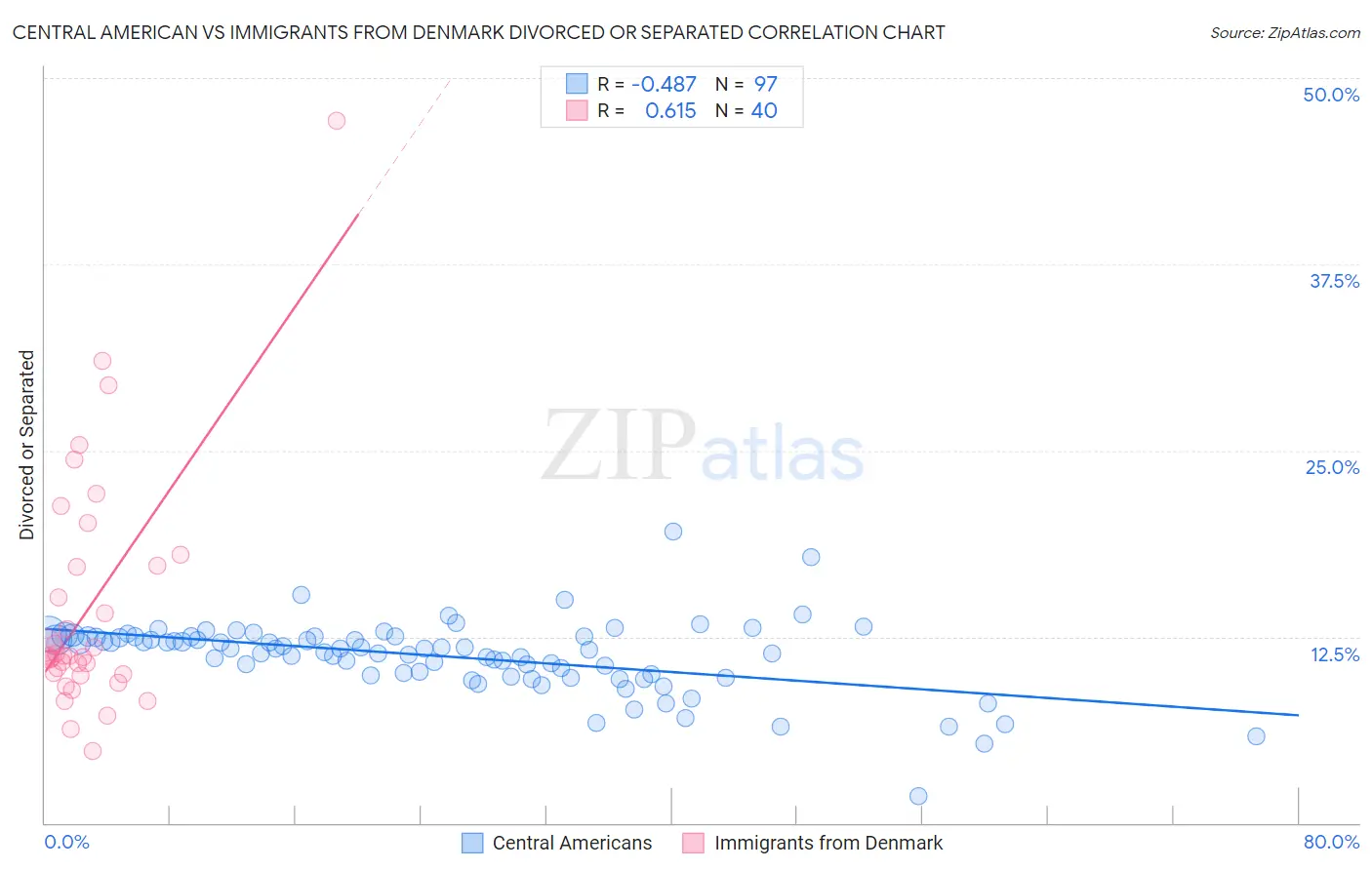 Central American vs Immigrants from Denmark Divorced or Separated