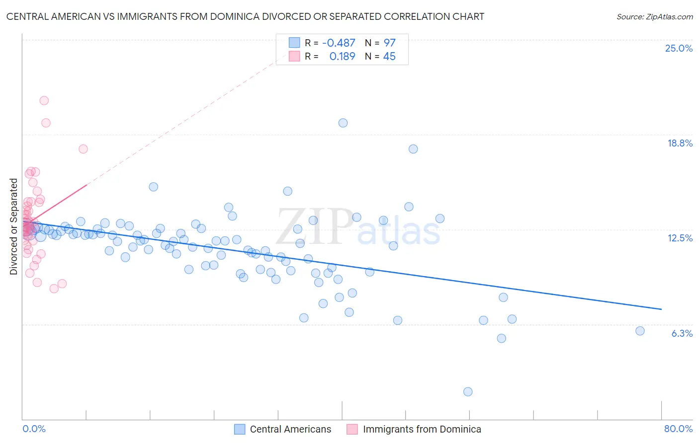 Central American vs Immigrants from Dominica Divorced or Separated