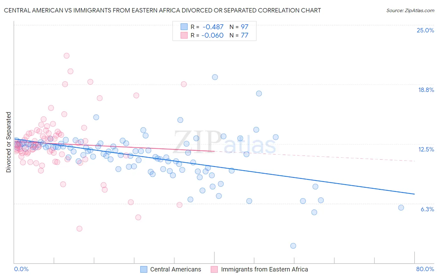 Central American vs Immigrants from Eastern Africa Divorced or Separated