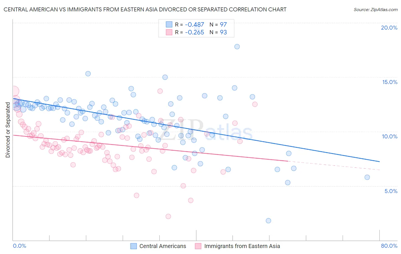 Central American vs Immigrants from Eastern Asia Divorced or Separated
