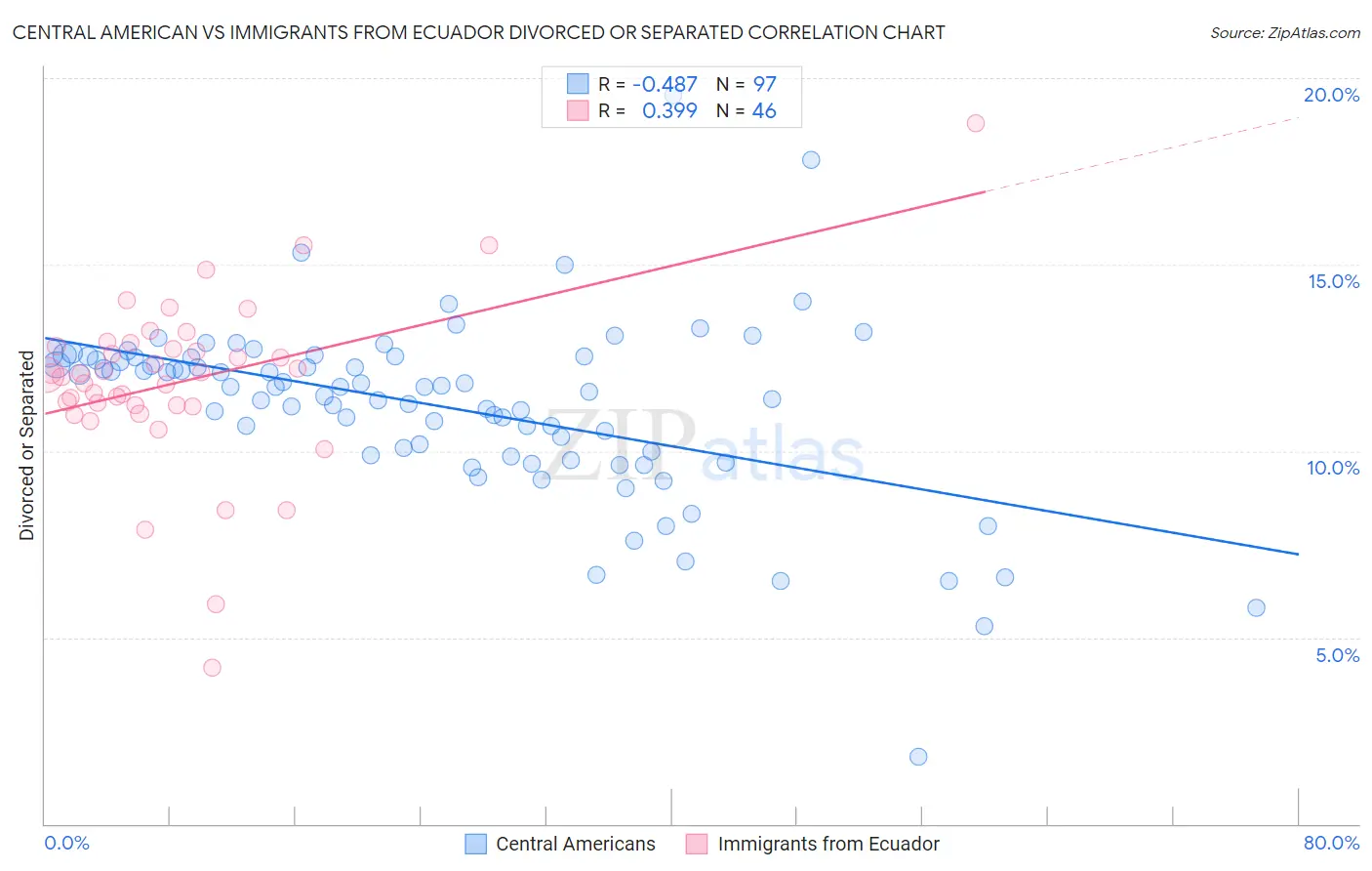 Central American vs Immigrants from Ecuador Divorced or Separated