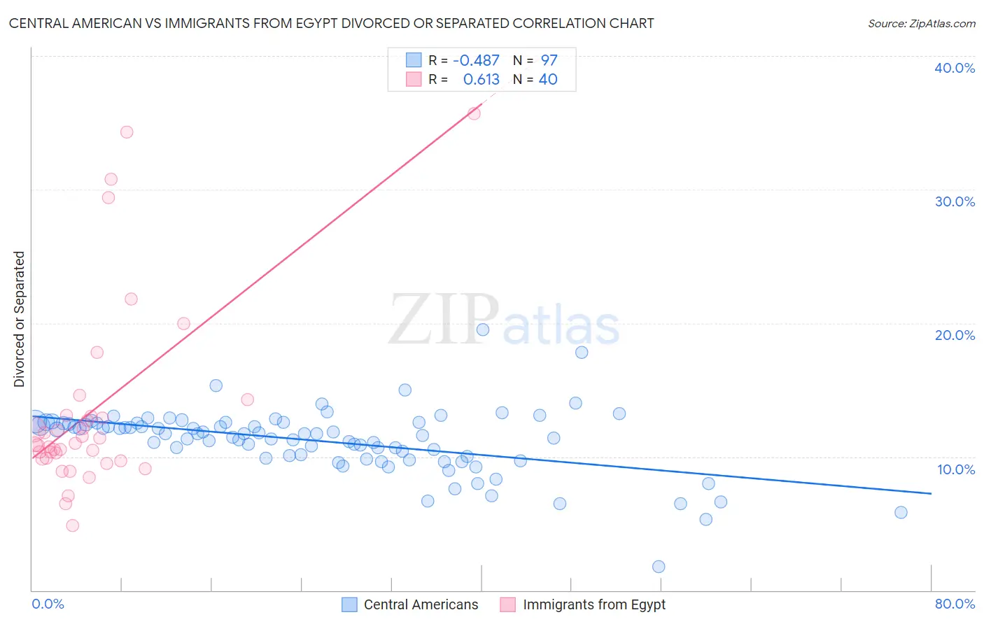 Central American vs Immigrants from Egypt Divorced or Separated