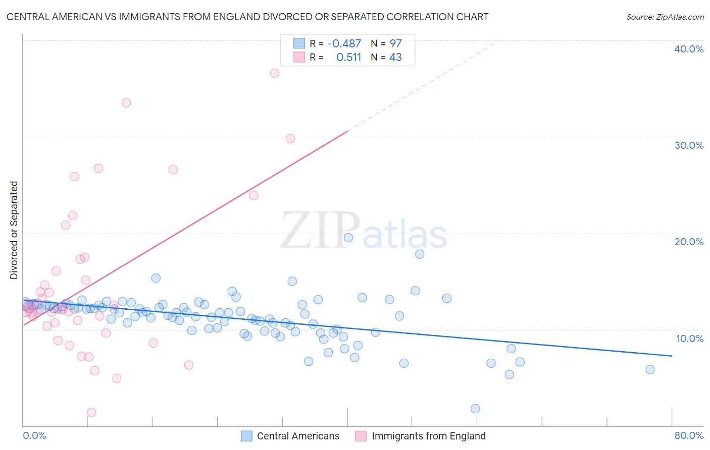 Central American vs Immigrants from England Divorced or Separated