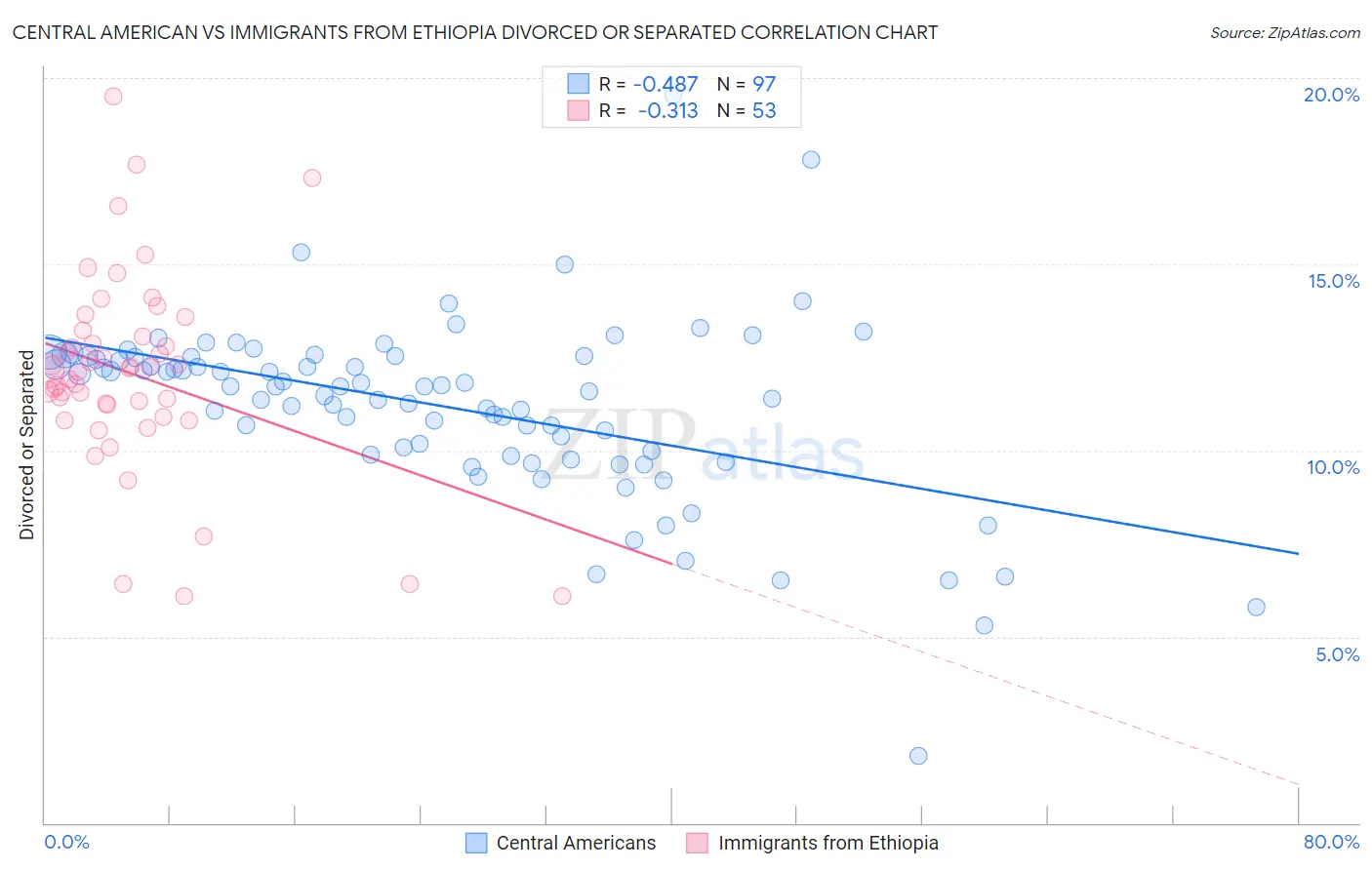 Central American vs Immigrants from Ethiopia Divorced or Separated