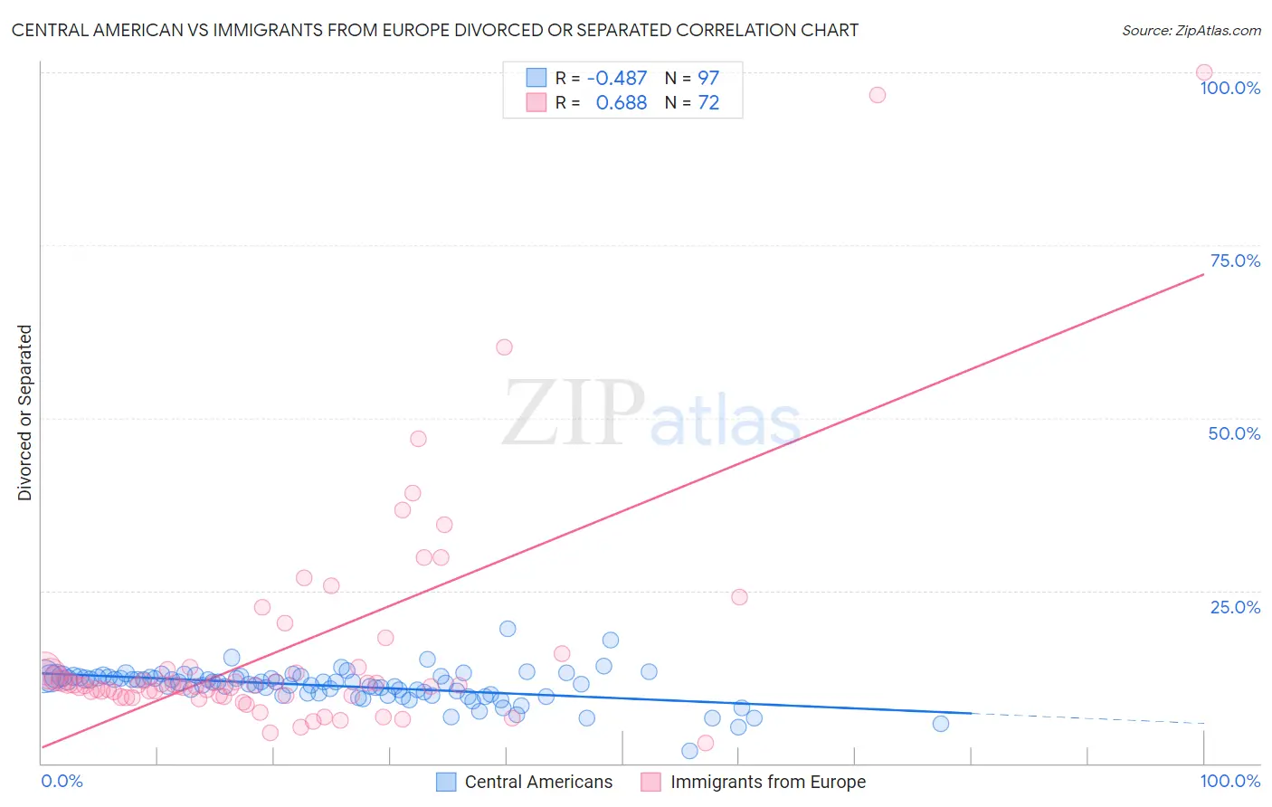 Central American vs Immigrants from Europe Divorced or Separated