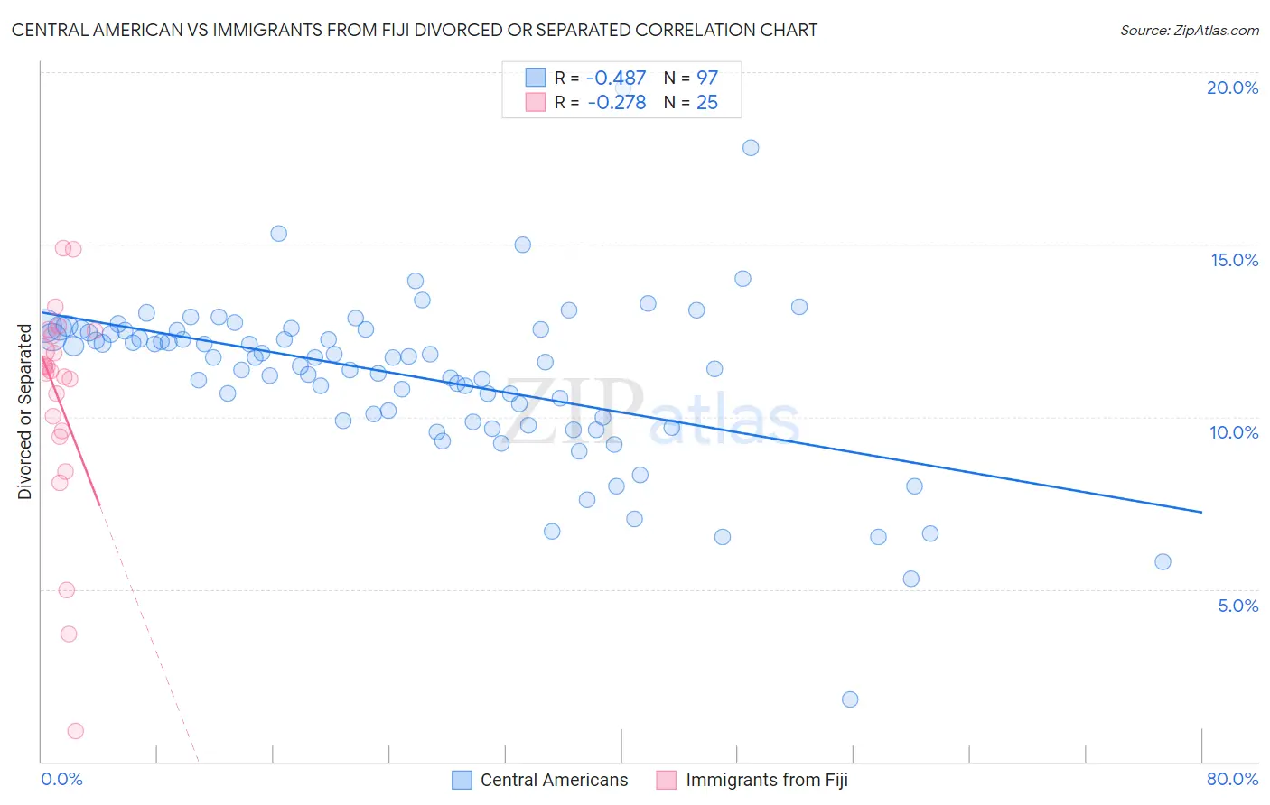 Central American vs Immigrants from Fiji Divorced or Separated