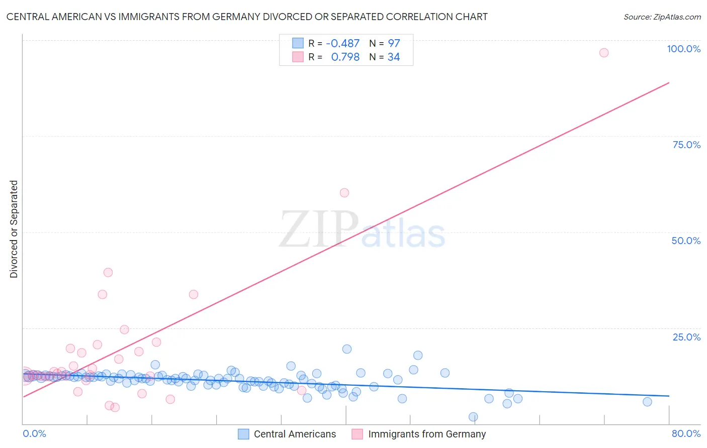 Central American vs Immigrants from Germany Divorced or Separated