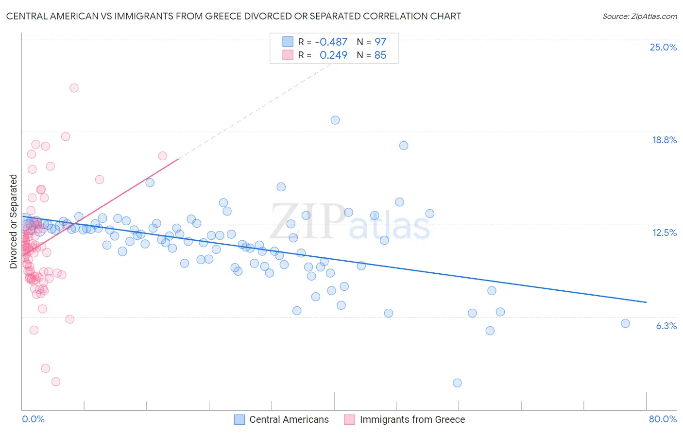 Central American vs Immigrants from Greece Divorced or Separated