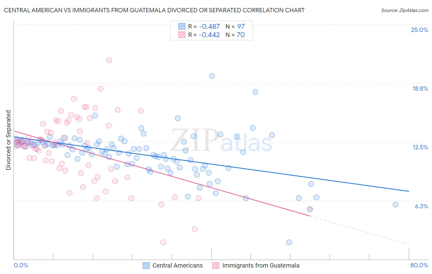 Central American vs Immigrants from Guatemala Divorced or Separated