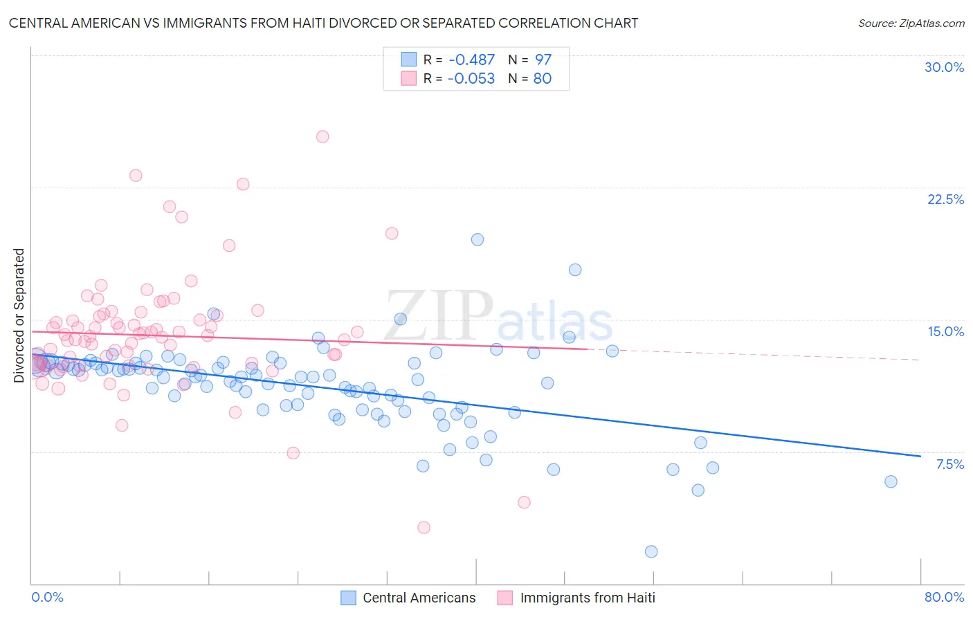 Central American vs Immigrants from Haiti Divorced or Separated
