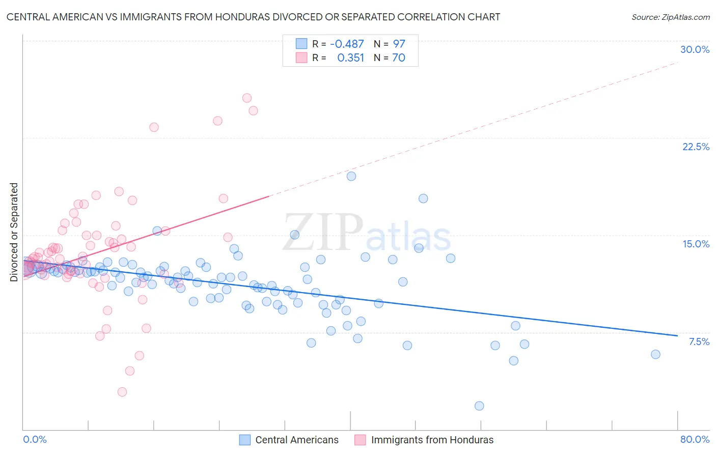 Central American vs Immigrants from Honduras Divorced or Separated