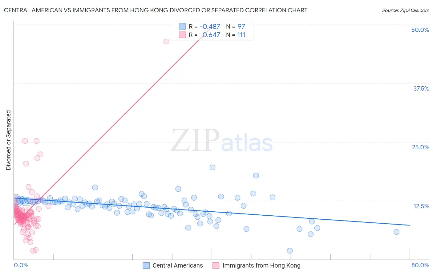 Central American vs Immigrants from Hong Kong Divorced or Separated