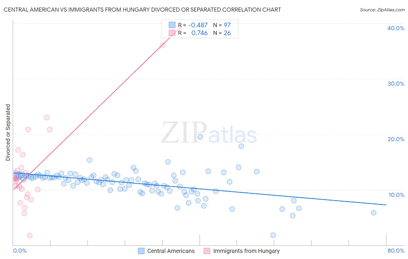 Central American vs Immigrants from Hungary Divorced or Separated