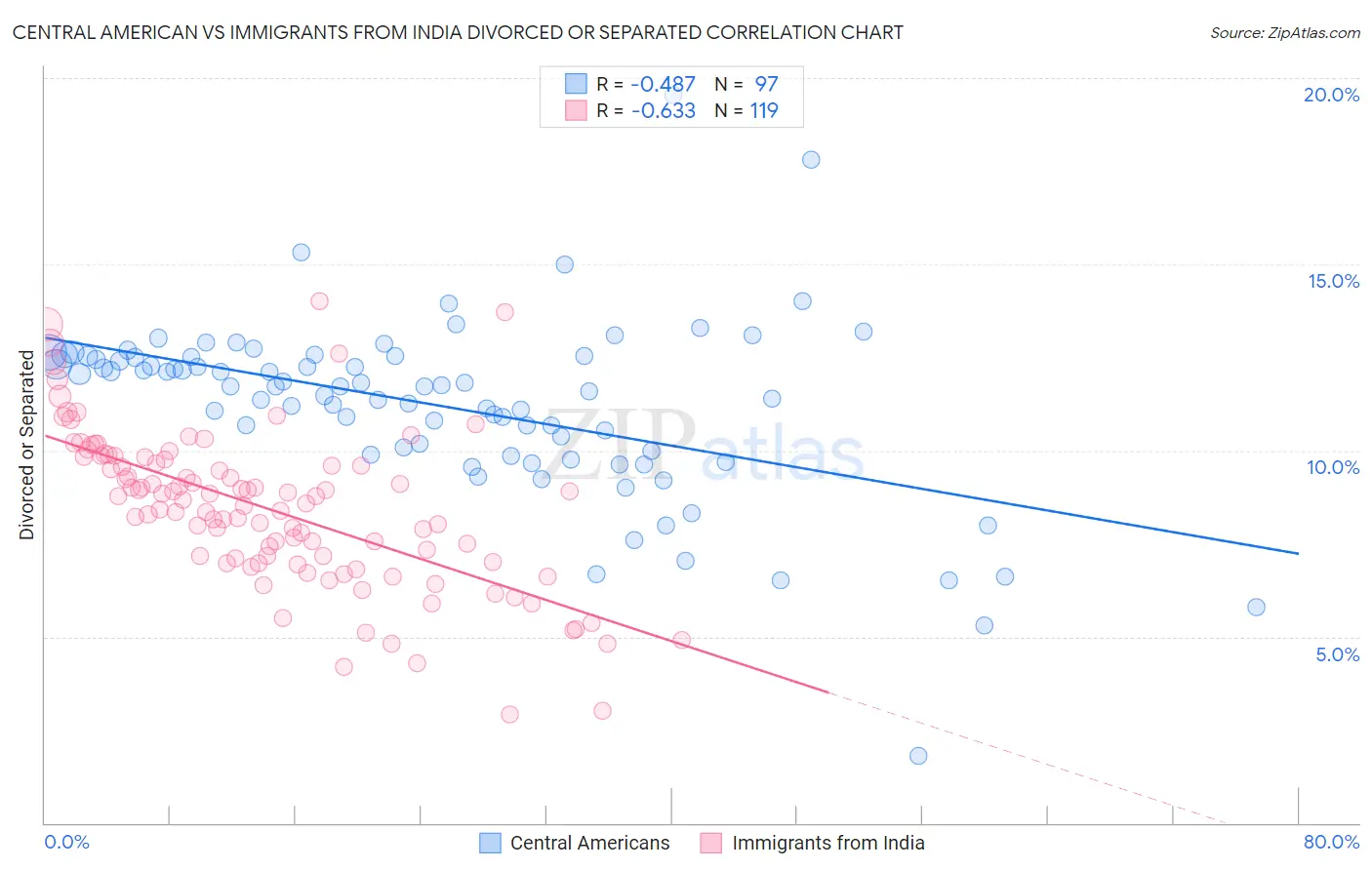 Central American vs Immigrants from India Divorced or Separated