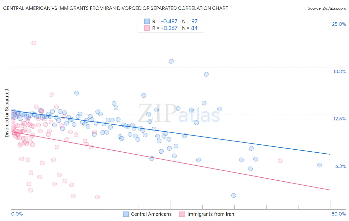 Central American vs Immigrants from Iran Divorced or Separated