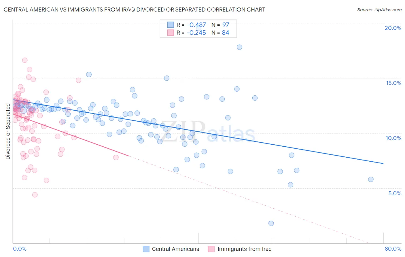 Central American vs Immigrants from Iraq Divorced or Separated