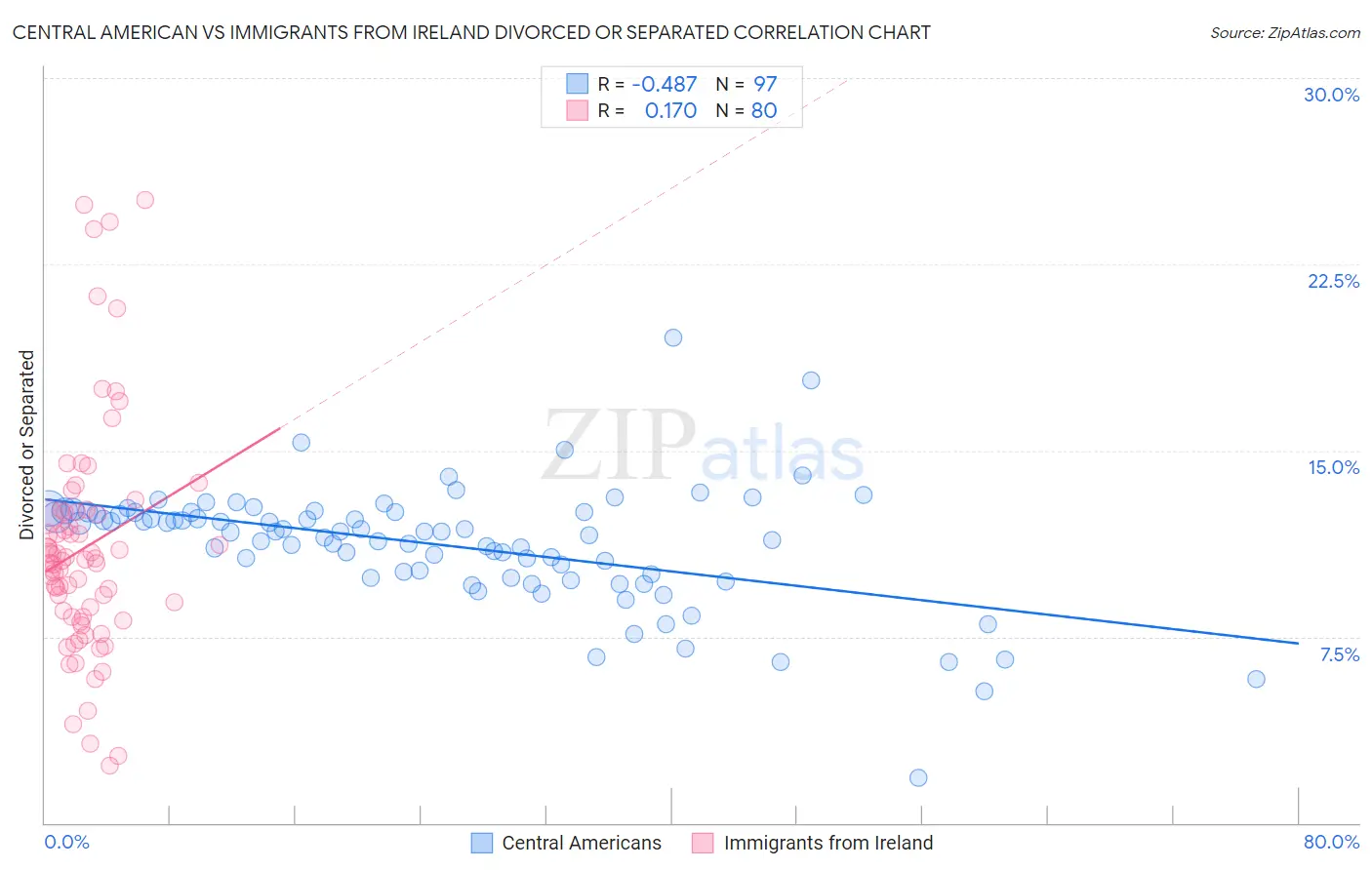 Central American vs Immigrants from Ireland Divorced or Separated