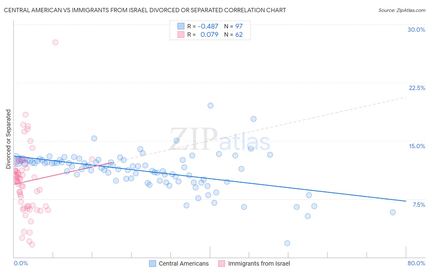 Central American vs Immigrants from Israel Divorced or Separated