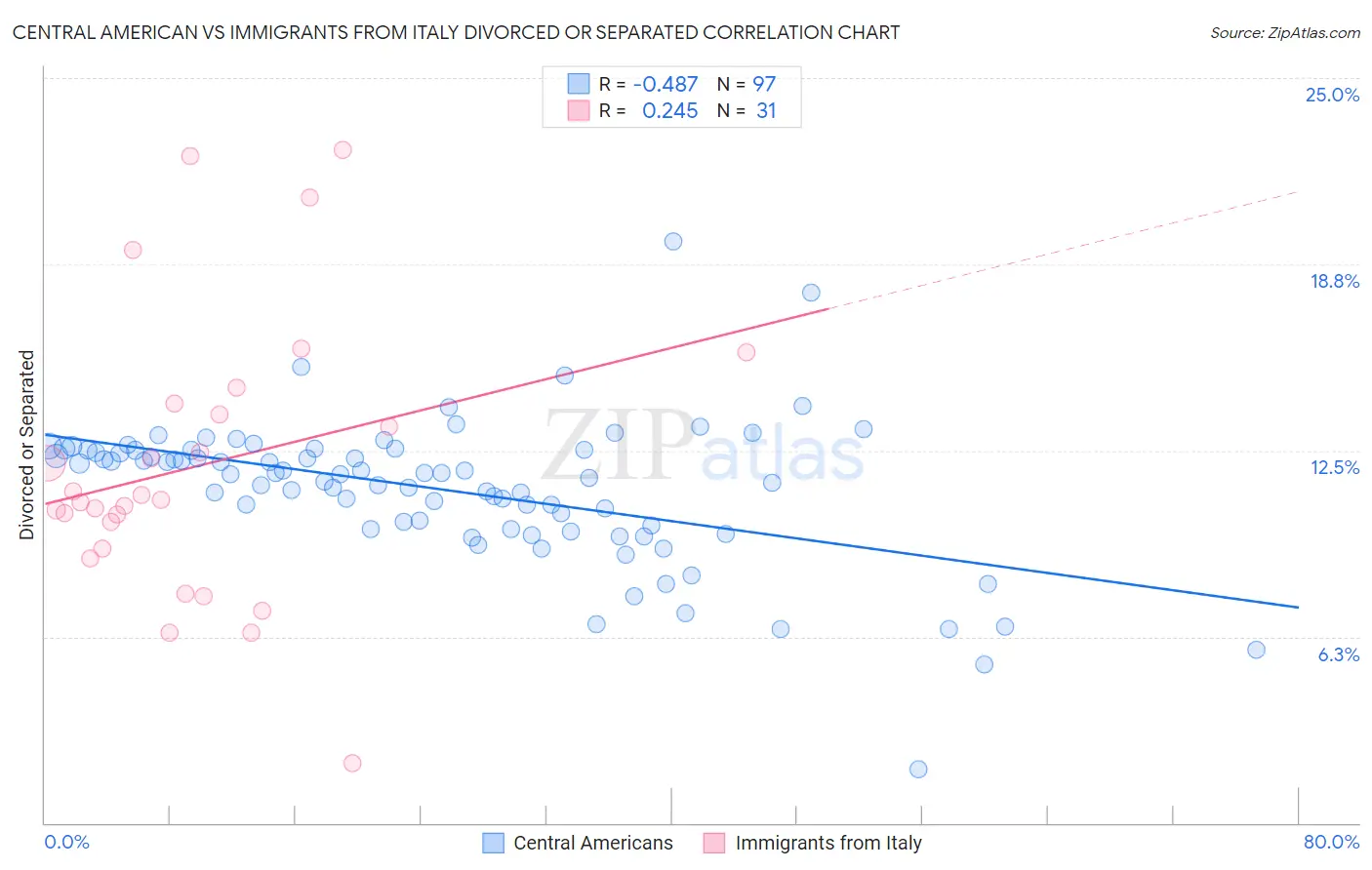 Central American vs Immigrants from Italy Divorced or Separated