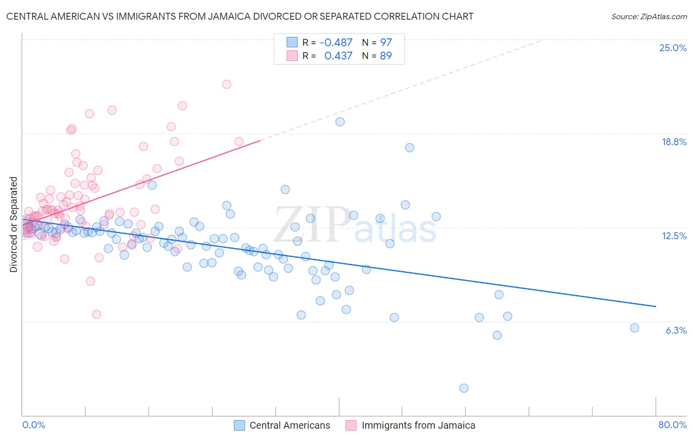 Central American vs Immigrants from Jamaica Divorced or Separated